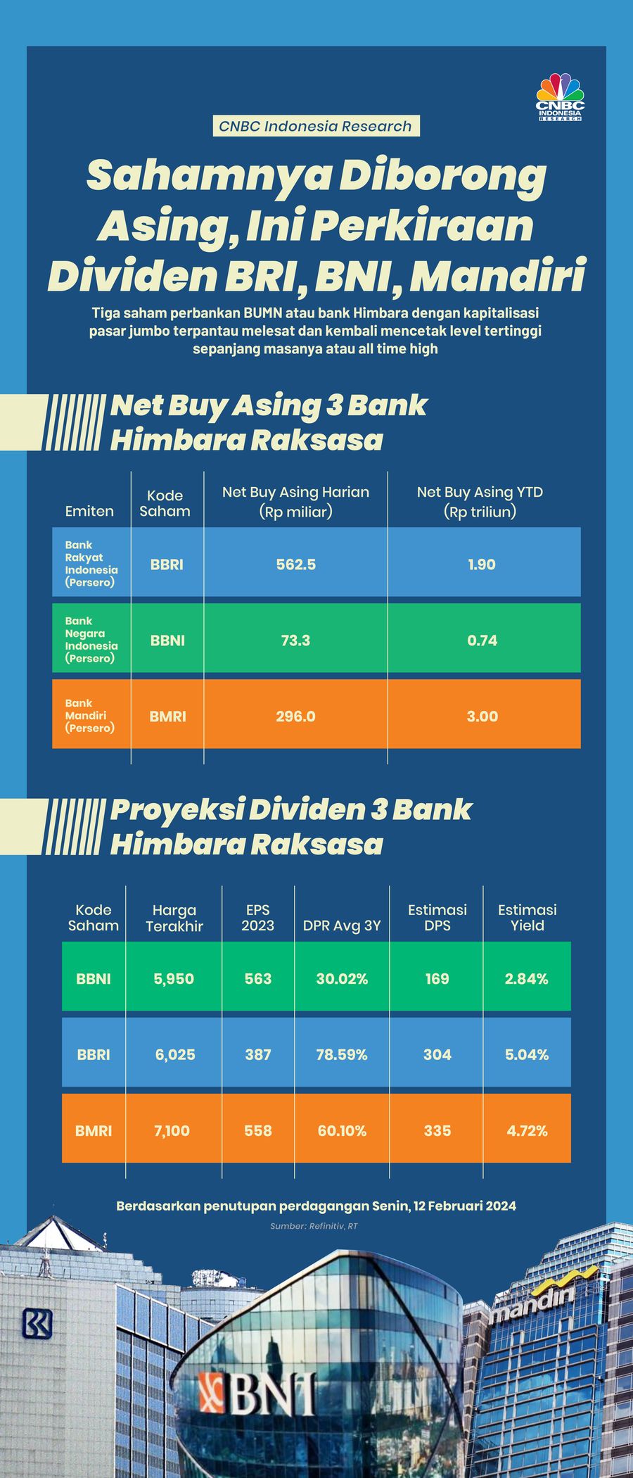 Sahamnya Diborong Asing, Ini Perkiraan Dividen BRI, BNI, Mandiri