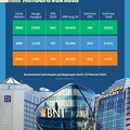 BRI, Mandiri & BNI Jadi Primadona Investor Amerika Hingga Inggris