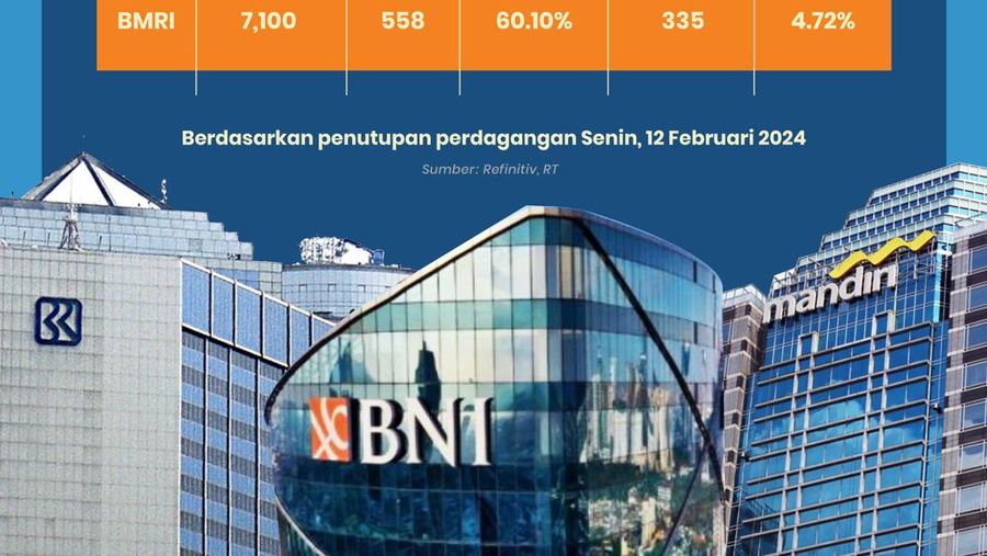 Sahamnya Diborong Asing, Ini Perkiraan Dividen BRI, BNI, Mandiri