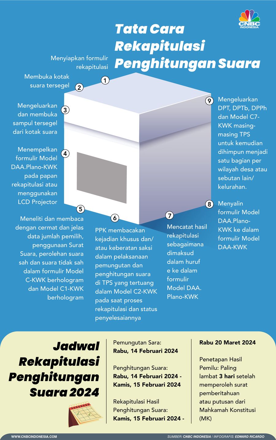 Infografis, Tata Cara Rekapitulasi Penghitungan Suara