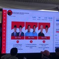Data Quick Count LSI Denny JA Capai 90%, Prabowo Memimpin 58,4%