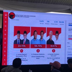 Quick Count PDIP: Prabowo-Gibran Menang Sementara 56,70%