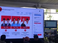 Quick Count PDIP: Prabowo-Gibran Menang Sementara 56,70%