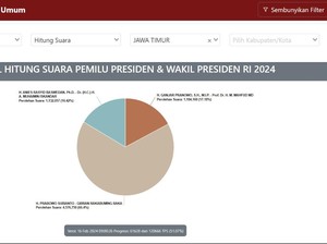 Update Real Count KPU di Jatim: Anies 16,42%, Prabowo 66,4%, Ganjar 17,18%