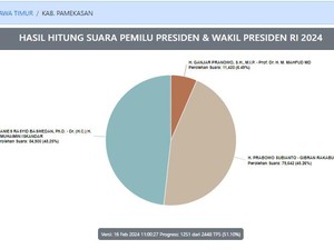AMIN Unggul di Pamekasan