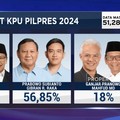 Video: Real Count KPU: 51,28% Data Masuk Prabowo-Gibran Masih Unggul