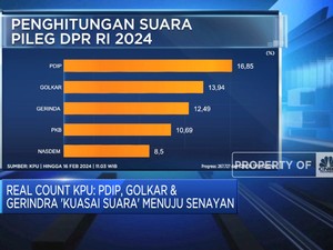 Video: Real Count KPU: PDIP, Golkar & Gerindra 'Kuasai Suara' Senayan