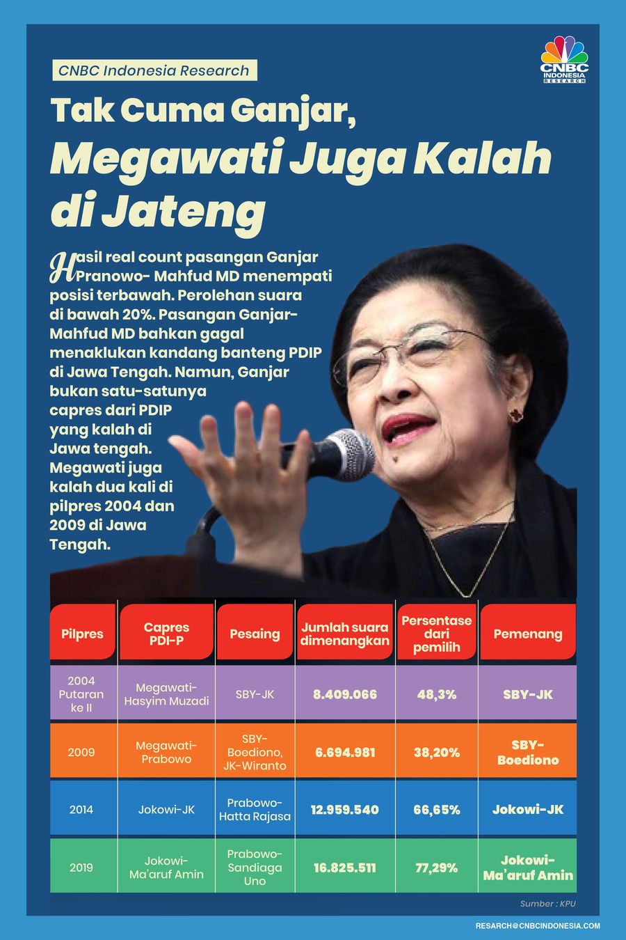 Tak Cuma Ganjar, Megawati Juga Kalah di Jateng Tak Cuma Ganjar, Megawati Juga Kalah di Jateng