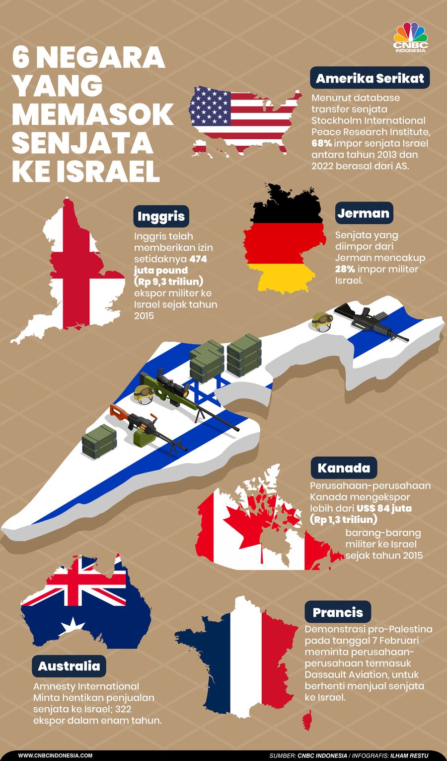 6 Negara yang Memasok Senjata ke Israel, Siapa Saja?