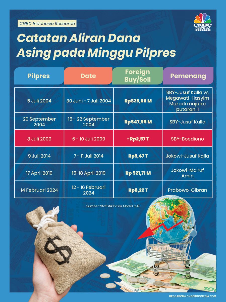 Catatan Aliran Dana Asing pada Minggu Pilpres