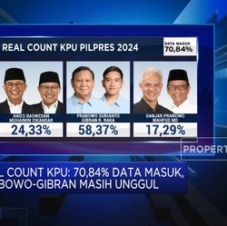 Real Count KPU: Data Masuk 70,84%, Suara Prabowo-Gibran di Atas 58%