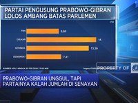 Video: Prabowo-Gibran Unggul, Tapi Partainya Kalah Jumlah di Senayan