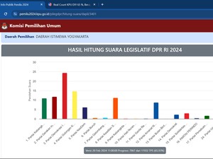 Real Count DPR Dapil DIY 65,93%, Siapa Tempati 10 Besar?