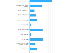 Real Count KPU Capai 49,53%, Ini 4 Calon DPD di Kepri yang Diprediksi Lolos