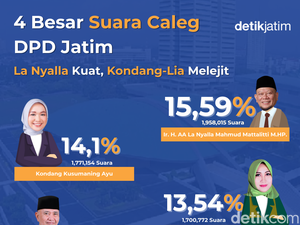 Real Count DPD di Jatim, Dua Srikandi Salip Eks Ketua KPK