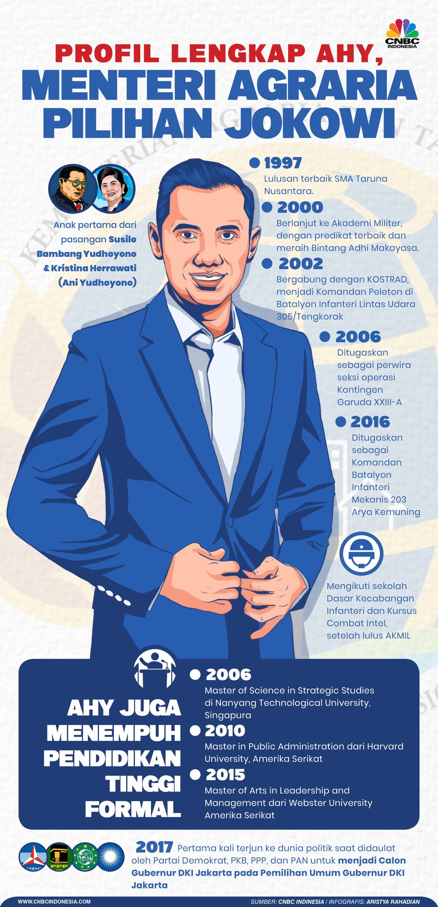 Profil Lengkap AHY, Menteri Agraria pilihan Jokowi