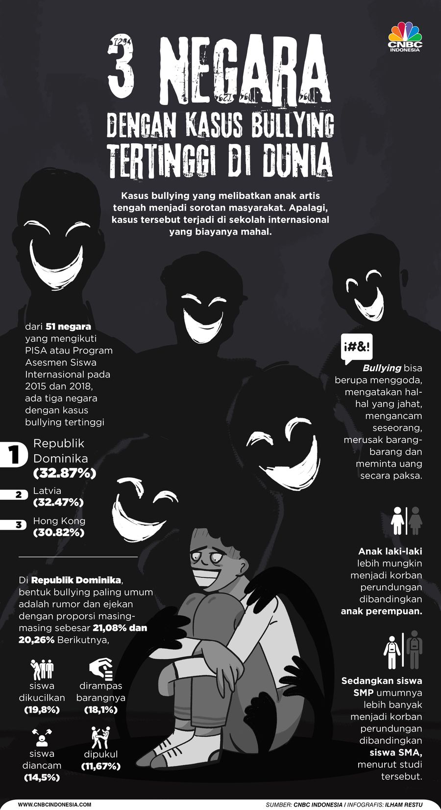 3 Negara dengan Kasus Bullying Tertinggi di Dunia