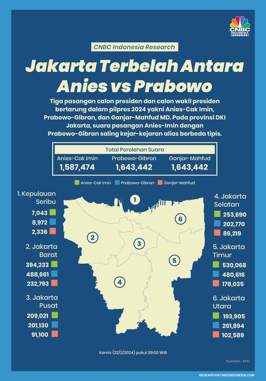 Jakarta Terbelah Antara Anies vs Prabowo