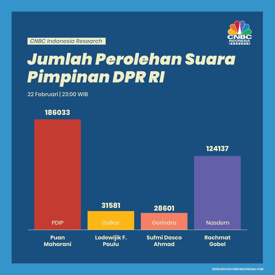 Infografis, Jumlah Perolehan Suara Pimpinan DPR RI