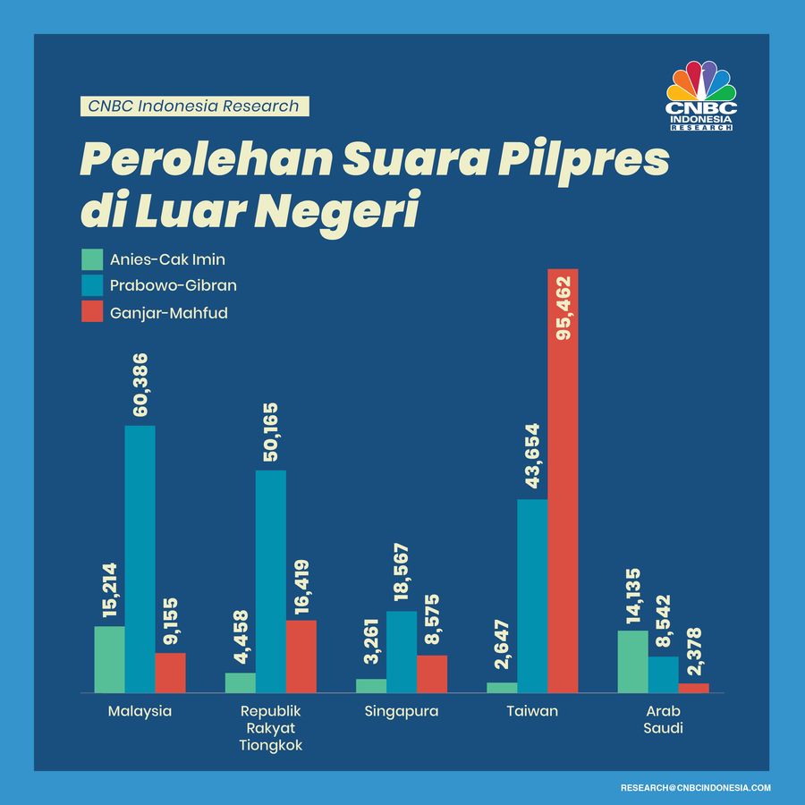 Infografis, Perolehan Suara Pilpres di Luar Negeri