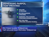 Real Count KPU: PDIP Juara Jumlah Suara, Golkar Unggul Jumlah Provinsi