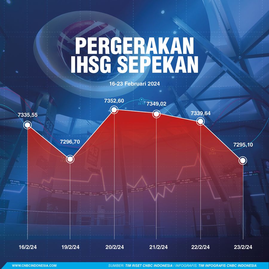 Pergerakan IHSG Sepekan