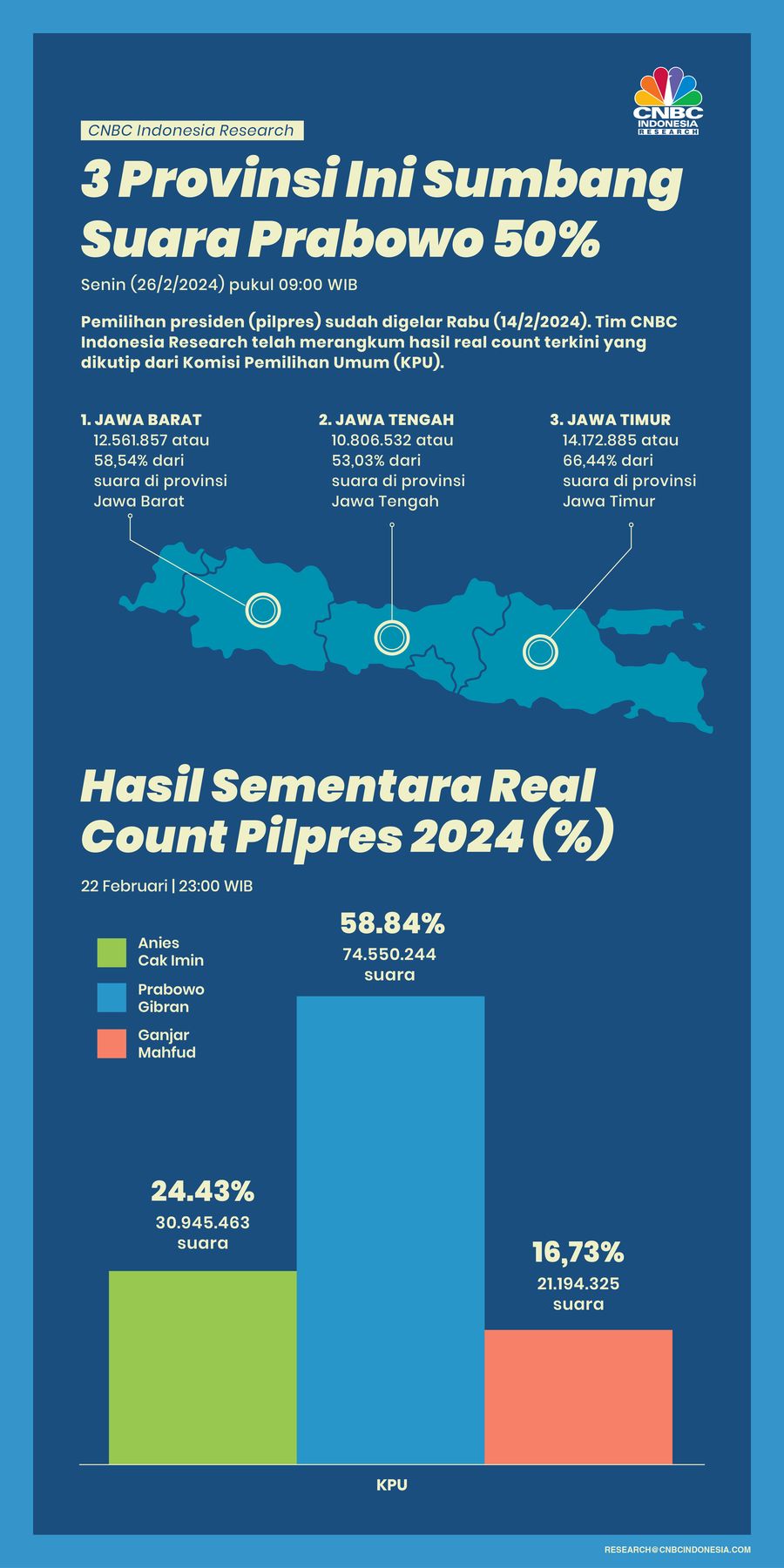 INFOGRAFIS, 3 Provinsi Ini Sumbang Suara Prabowo 50%