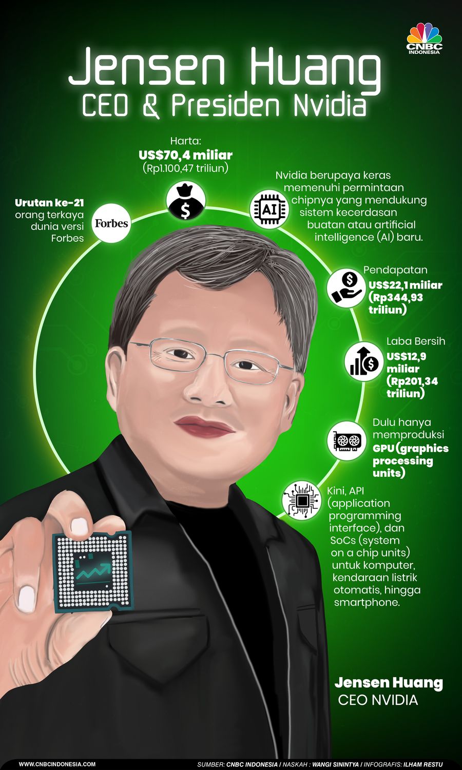 Demam AI Bikin Nvidia Lewati Google, Segini Harta Kekayaan Pendirinya