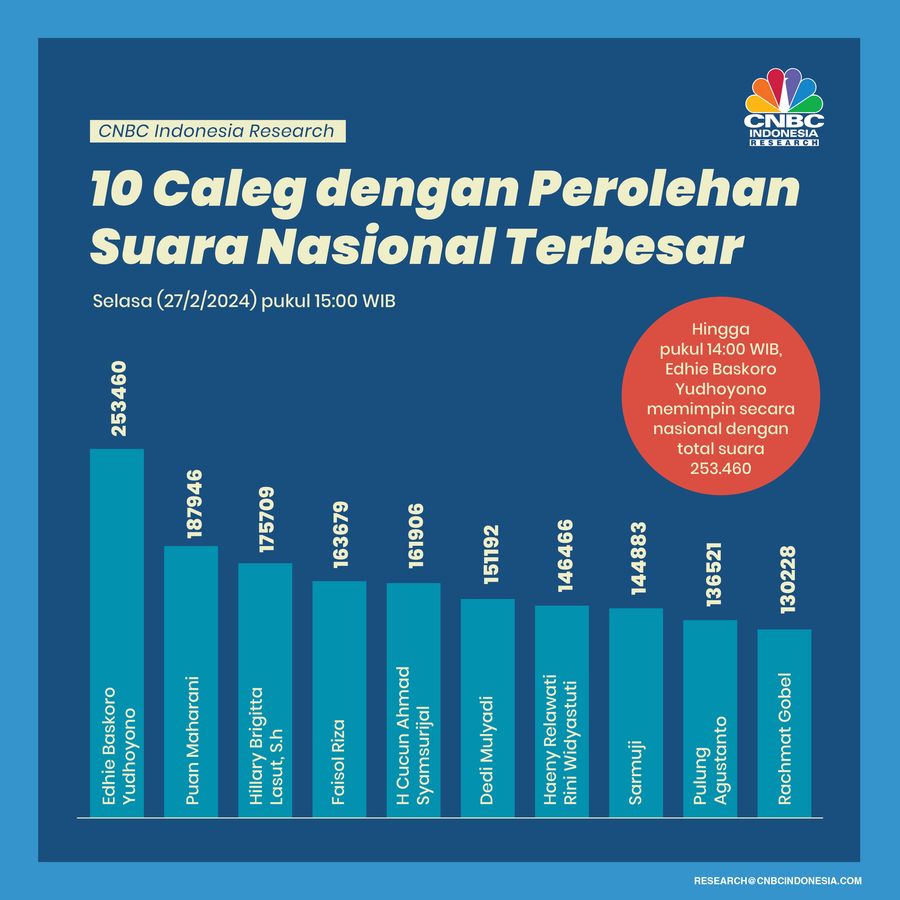 Infografis, 10 Caleg dengan Perolehan Suara Nasional Terbesar