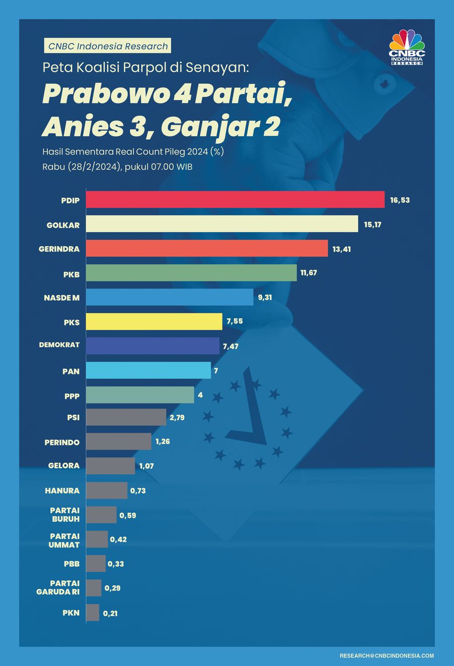 Peta Koalisi Parpol di Senayan: Prabowo 4 Partai, Anies 3, Ganjar 2 Peta Koalisi Parpol di Senayan: Prabowo 4 Partai, Anies 3, Ganjar 2