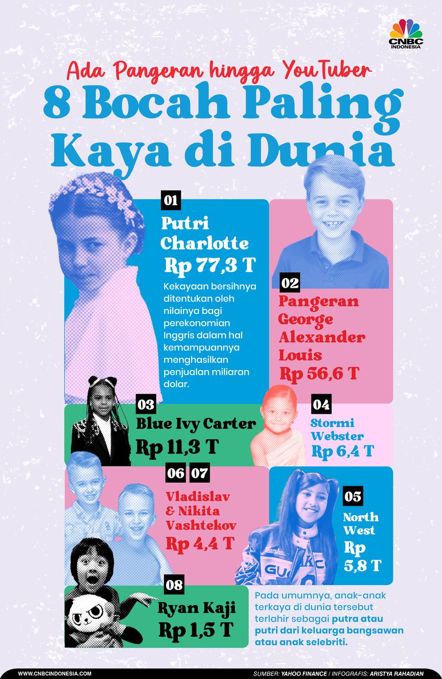 8 Bocah Paling Kaya di Dunia, Ada Pangeran hingga YouTuber