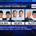 Video: Prabowo Tetap Unggul Hingga Data Suara PPP Turun!