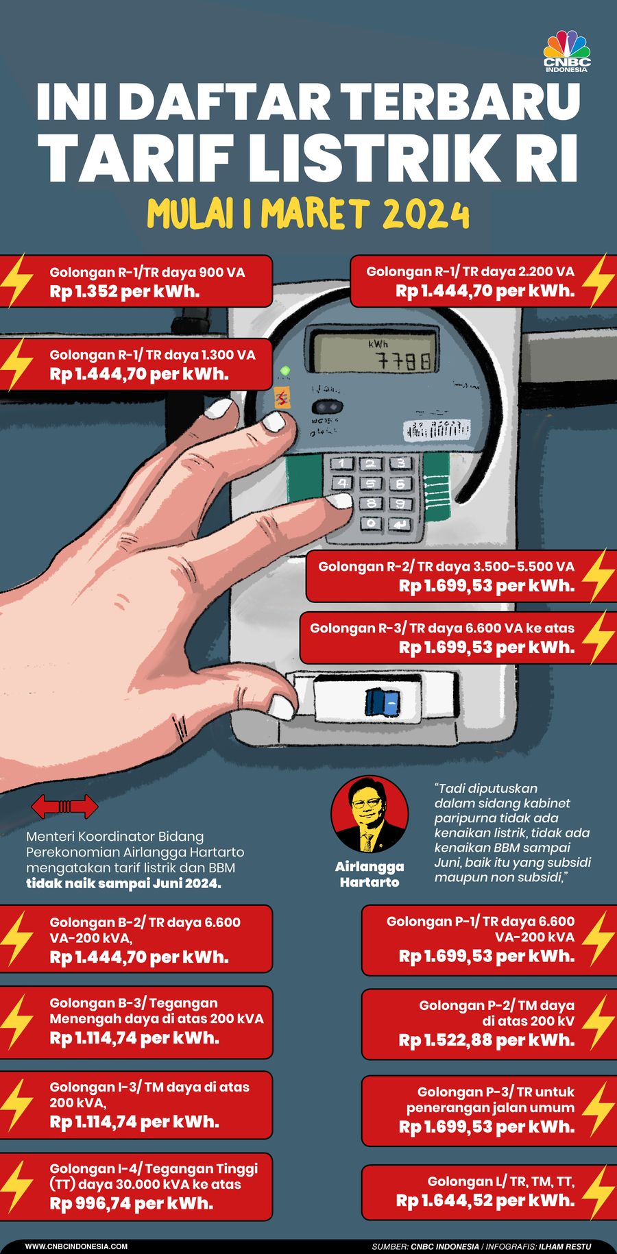 Simak! Ini Daftar Terbaru Tarif Listrik RI Mulai 1 Maret 2024