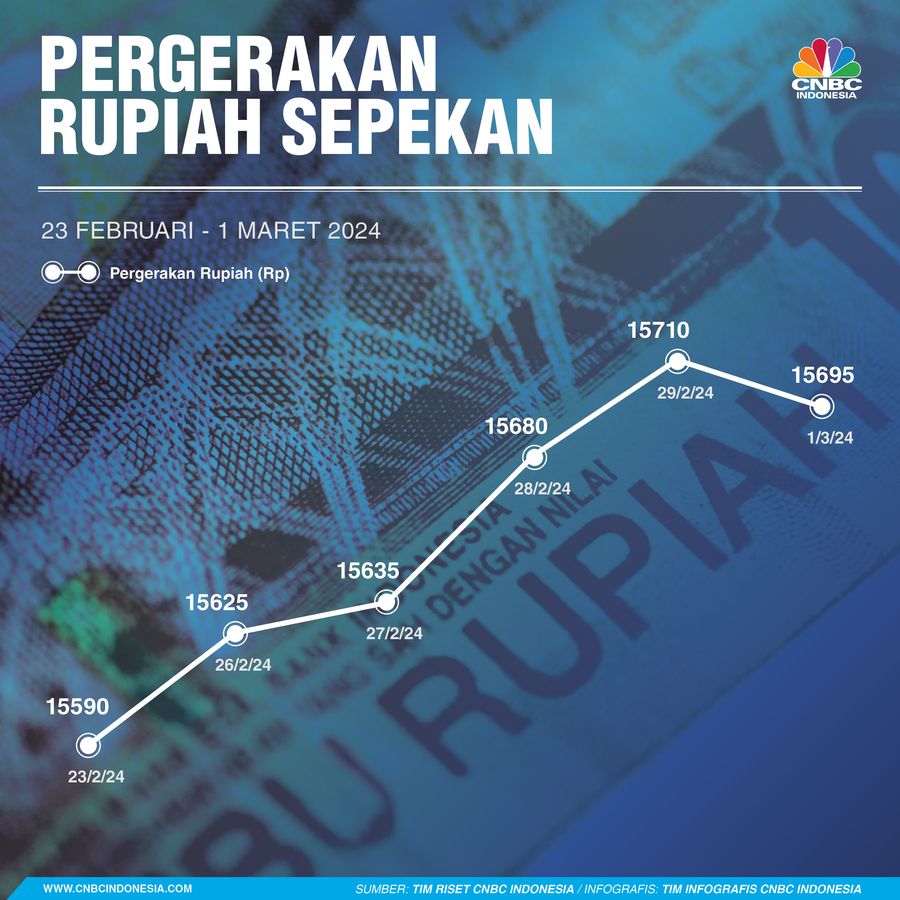 Infografis, Grafik Pergerakan Nilai Rupiah Sepekan