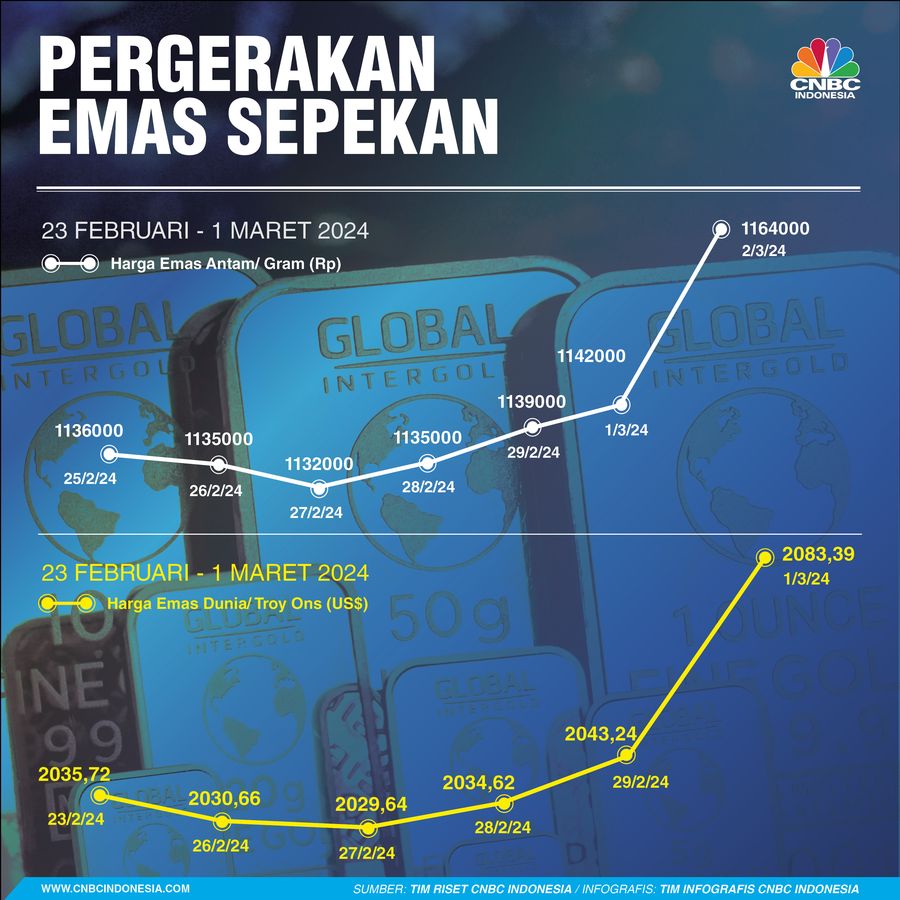 Infografis, Grafik Pergerakan Harga Emas Sepekan Infografis, Grafik Pergerakan Harga Emas Sepekan