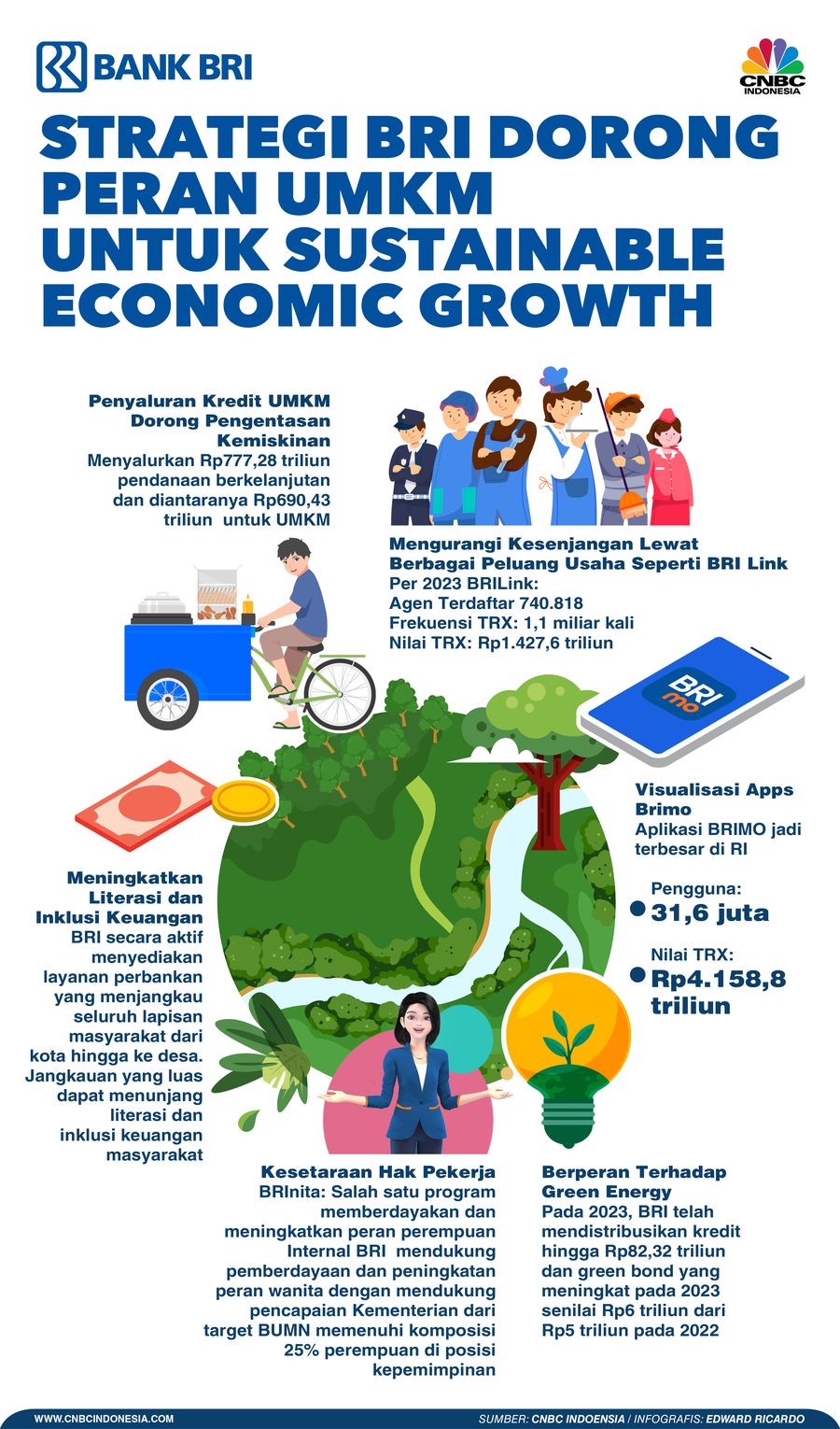 Infografis, Strategi BRI Dorong Peran UMKM untuk Sustainable Economic Growth