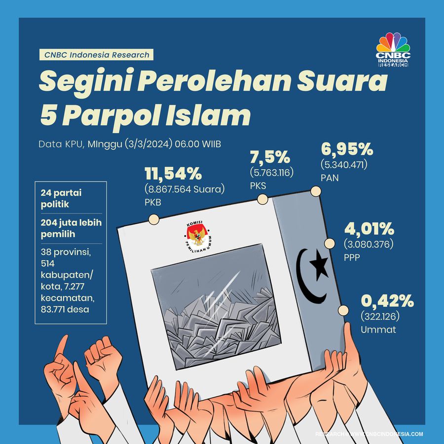 infografis, Perolehan Suara 5 Parpol Islam