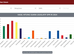 Real Count KPU 65,79%: PPP 4,01%, PSI 3,13%, Gelora 1,49%