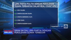 Real Count KPU: Senin (4/3), Ini Daftar Partai Dengan Suara Terbesar