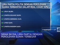 Real Count KPU: Senin (4/3), Ini Daftar Partai Dengan Suara Terbesar