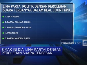Real Count KPU: Senin (4/3), Ini Daftar Partai Dengan Suara Terbesar