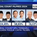 Real Count KPU: Suara Masuk 78,08%, Prabowo-Gibran Masih Unggul
