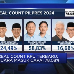 Real Count KPU: Suara Masuk 78,08%, Prabowo-Gibran Masih Unggul