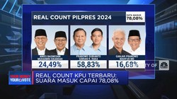 Real Count KPU: Suara Masuk 78,08%, Prabowo-Gibran Masih Unggul