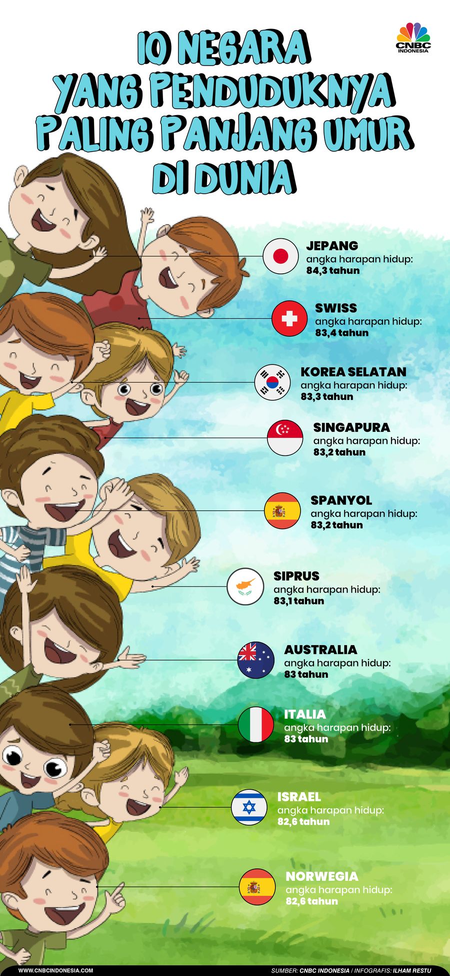 10 Negara yang Penduduknya Paling Panjang Umur di Dunia
