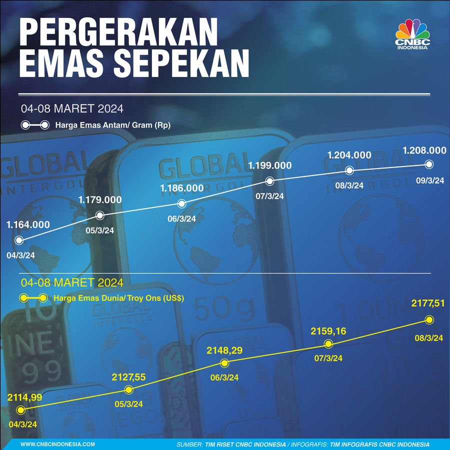 Pergerakan Emas Sepekan Pergerakan Emas Sepekan