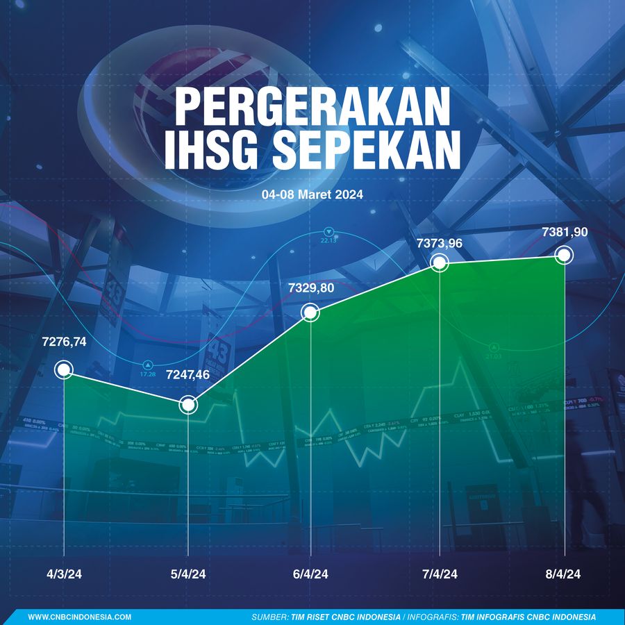 Pergerakan IHSG Sepekan