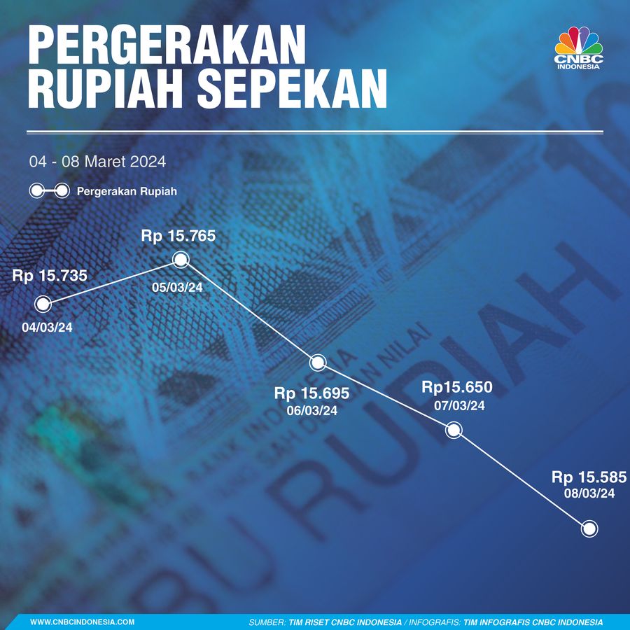 Pergerakan Rupiah Sepekan Pergerakan Rupiah Sepekan