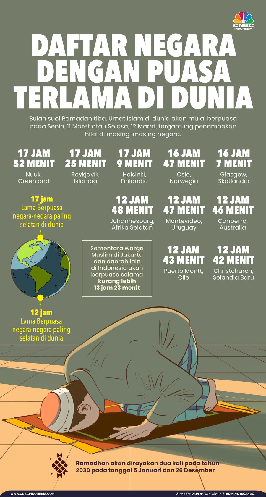 Infografis, Daftar Negara dengan Waktu Puasa Terlama
