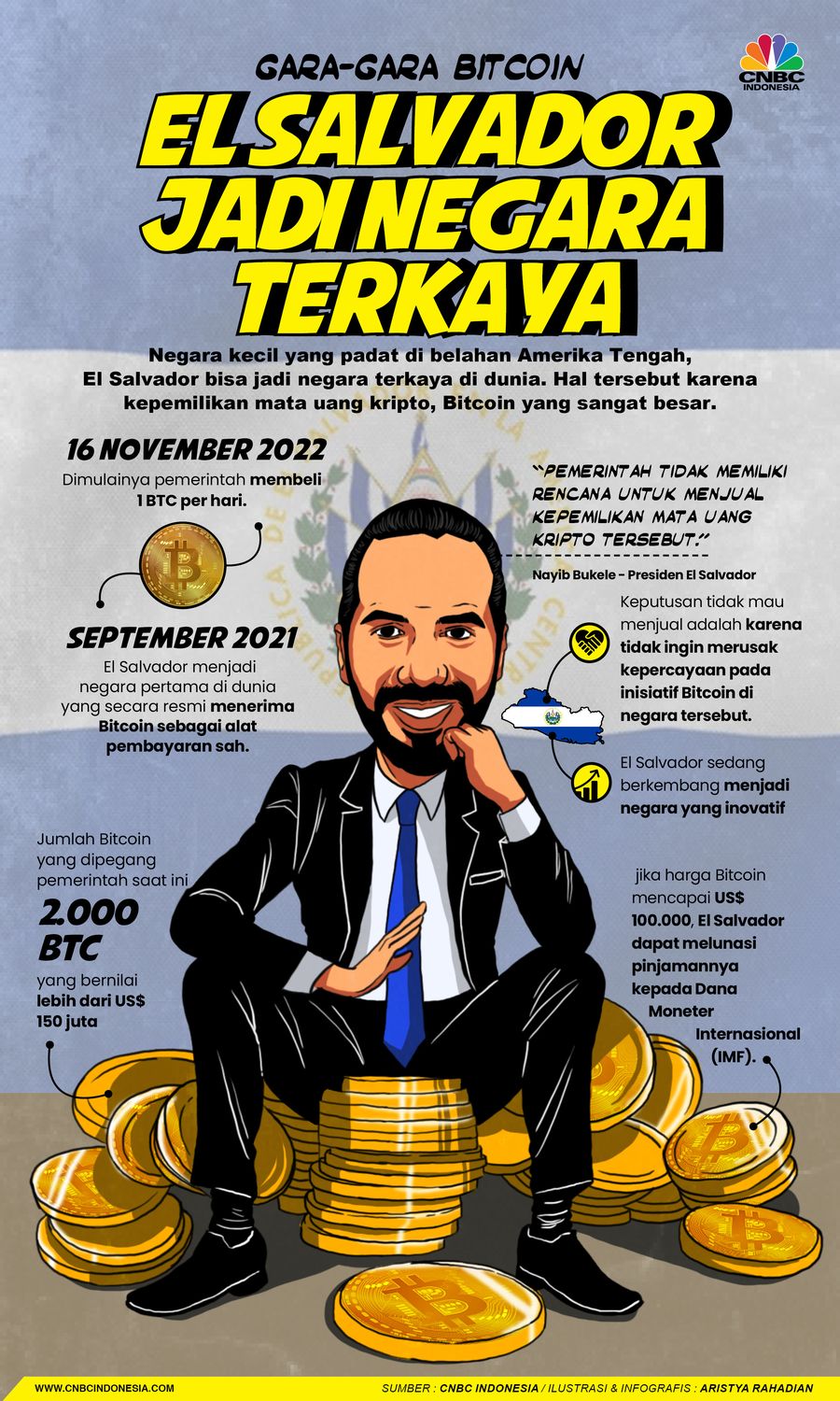 El Salvador Jadi Negara Terkaya Berkat Bitcoin